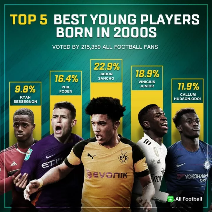 Afers Top 5 Best Players Born In 2000s Dortmund S Sancho Takes A Big Lead All Football