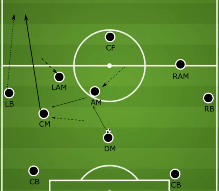In Depth Tactical Analysis 4 2 3 1 formation Second Half
