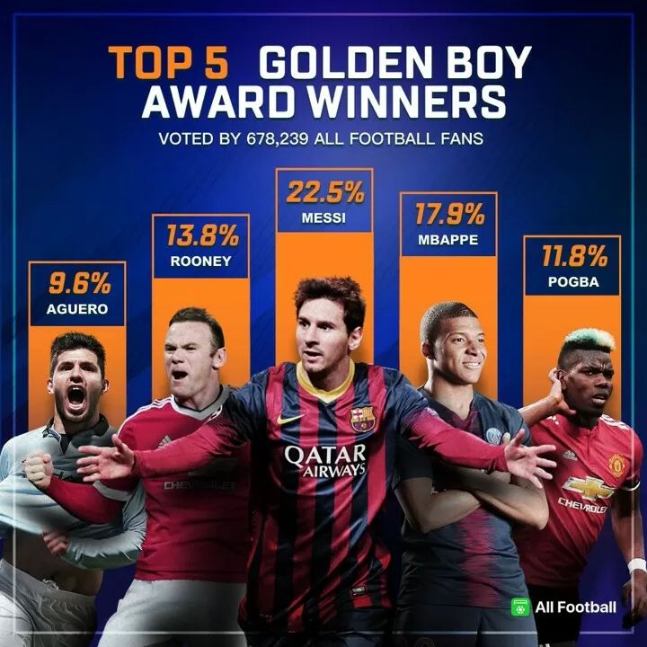 Wallpaper Afers Top 5 Golden Boy Award Winners Messi Takes A Big Lead HD