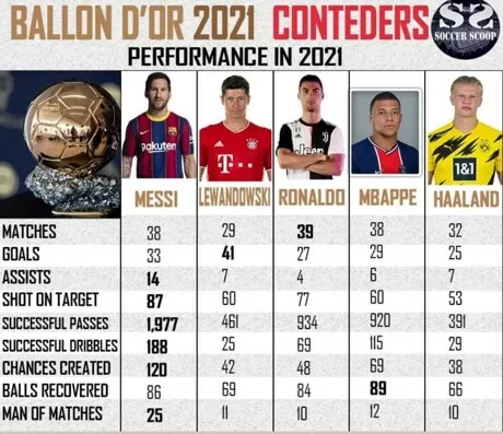 Ballon d’Or 2021 Power Rankings: Messi leads the list| All Football