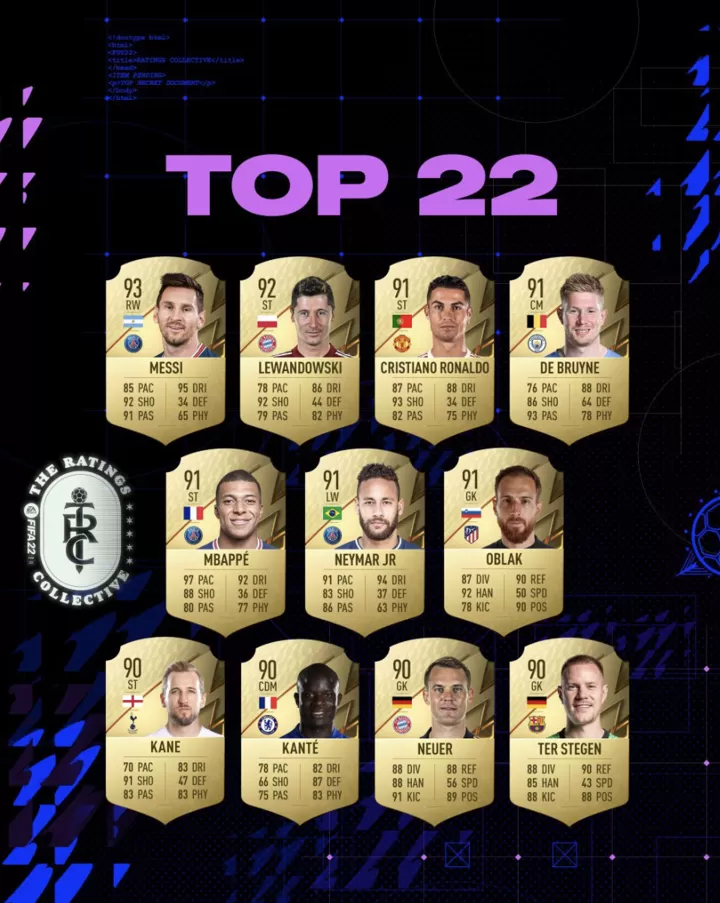 Best FIFA 22 rating: Cristiano Ronaldo or Lionel Messi?