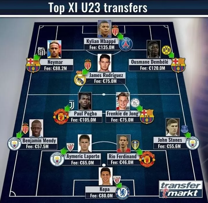 De Jong Joins Neymar Mbappe Pogba In Most Expensive U23