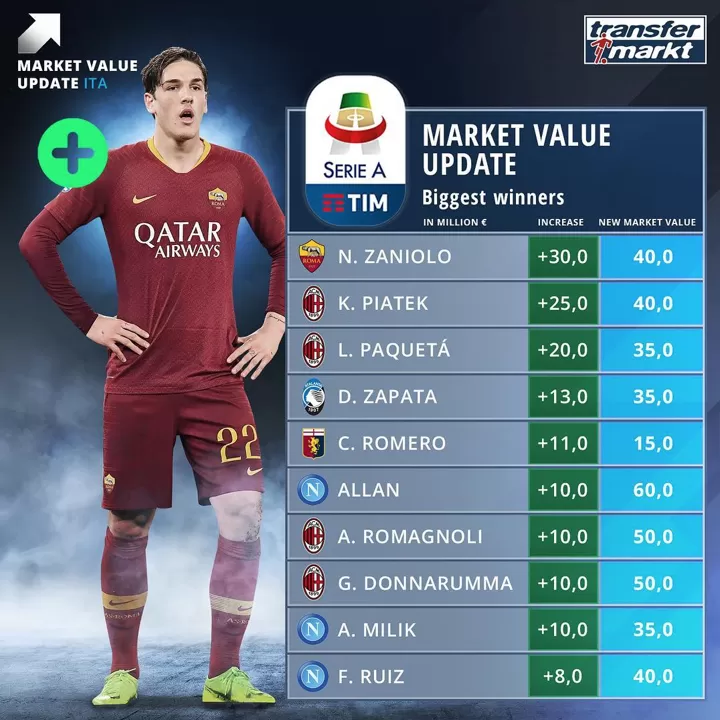 Dybala Icardi Devalued With Piatek Zaniolo Biggest Winners Of Serie A Values All Football