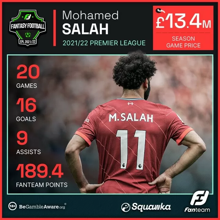 Most Salah Most touches most shots most goal assists in EPL
