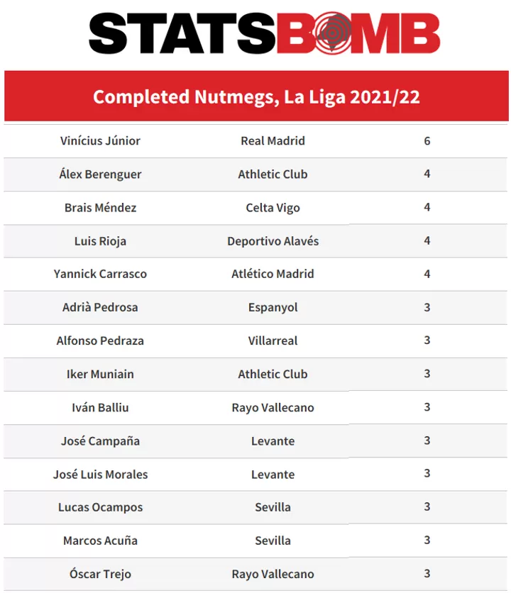 La Liga and EPL Nutmeg Leaderboard stats from StatsBomb All Football