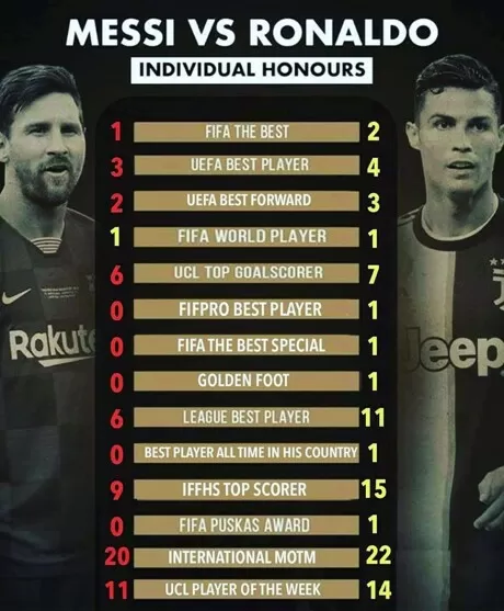 Awards and titles of Messi and Ronaldo: Who has more?