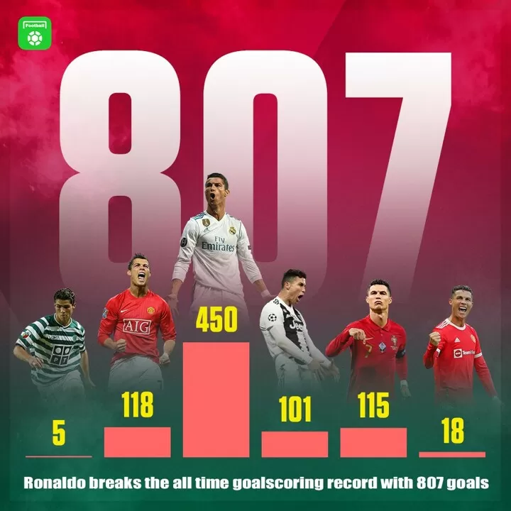 807! Ronaldo has scored most club and country in history| All Football