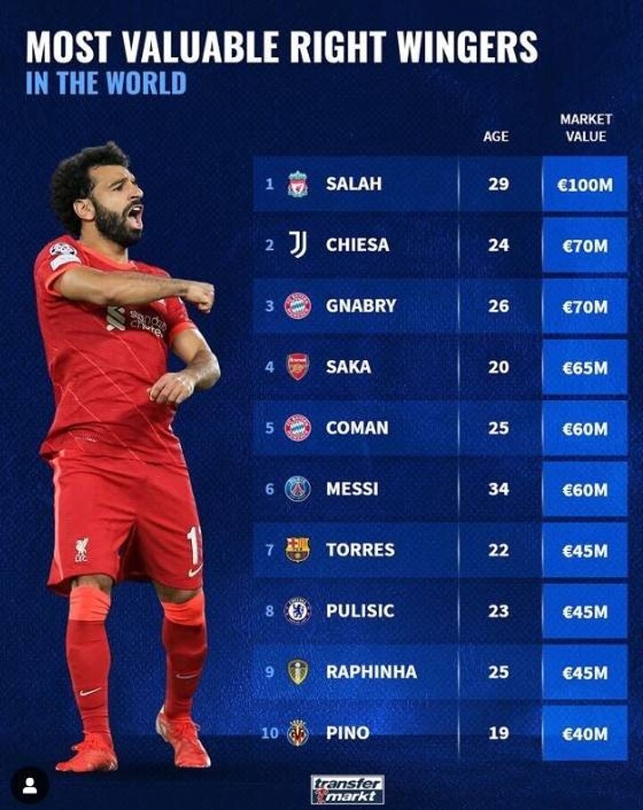 Football right wingers worth Salah first 100 million euros Messi