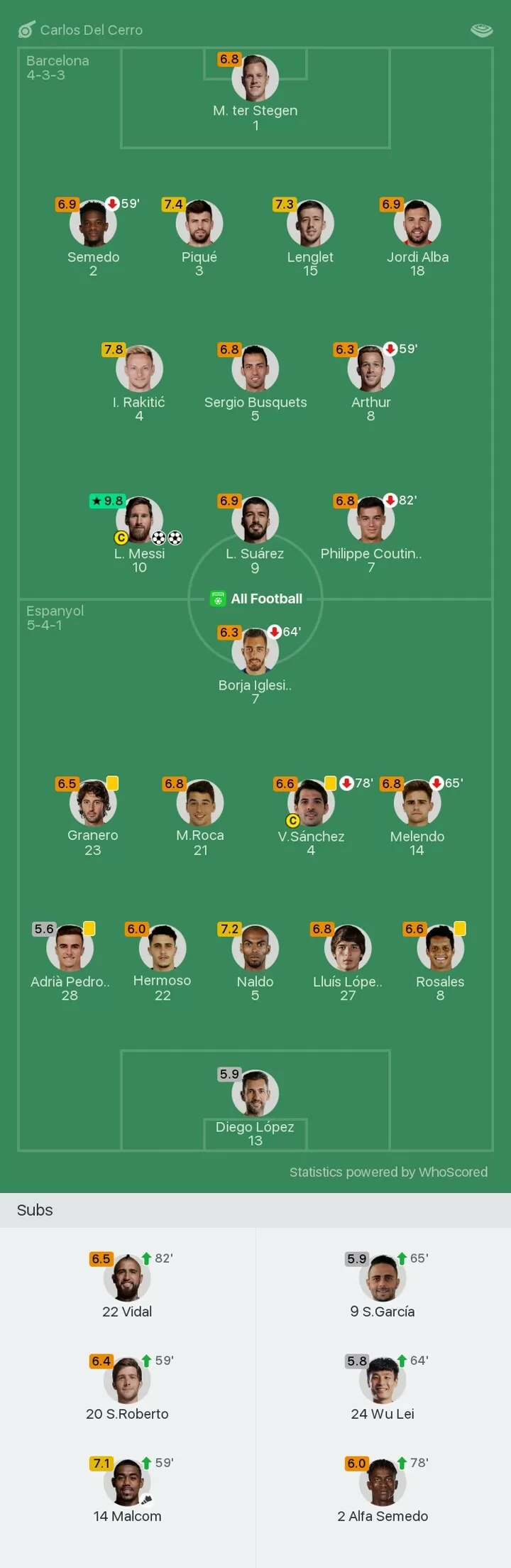 Barcelona Vs Espanyol Player Ratings Goat Messi Motm With A