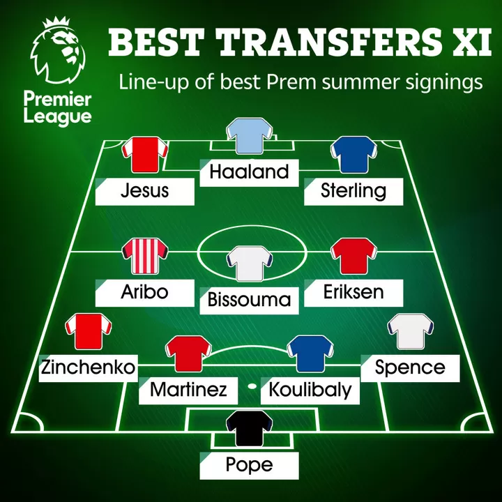 Premier League Summer Signings Best XI: Haaland, Jesus and Sterling in Front Three