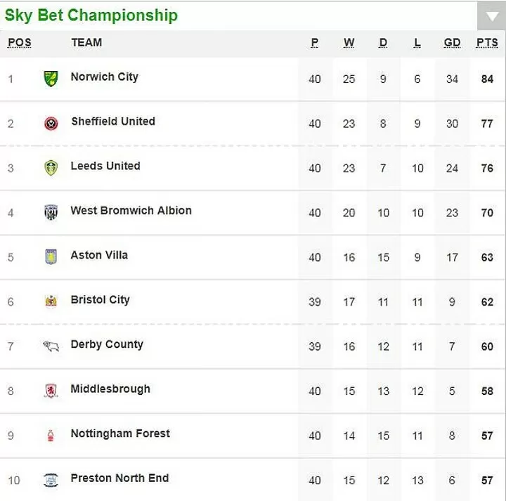 The Championship table which sees Derby County knocking on the
