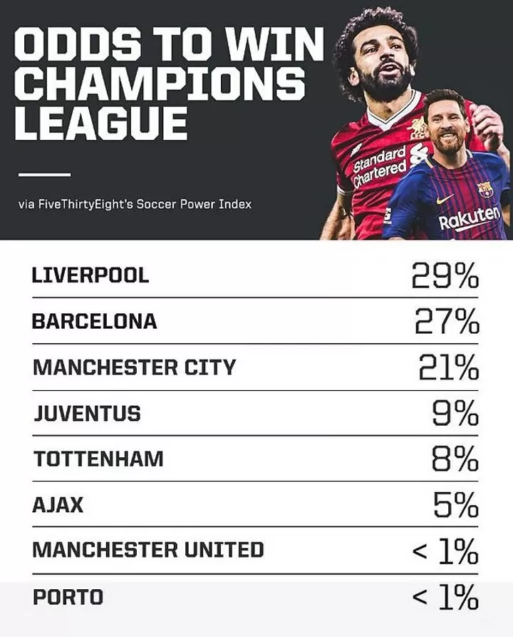 Soccer power index champions league best sale