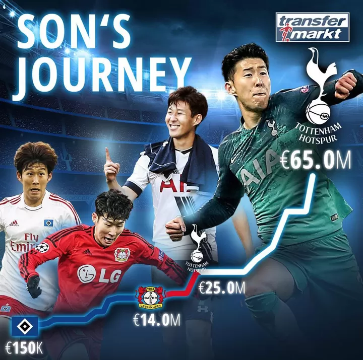 From 150k To 65m Son S Market Value Has An Explosive Growth In 9 Years All Football