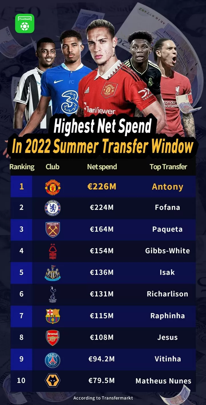 Ranking the Premier League clubs by their transfer net spend in