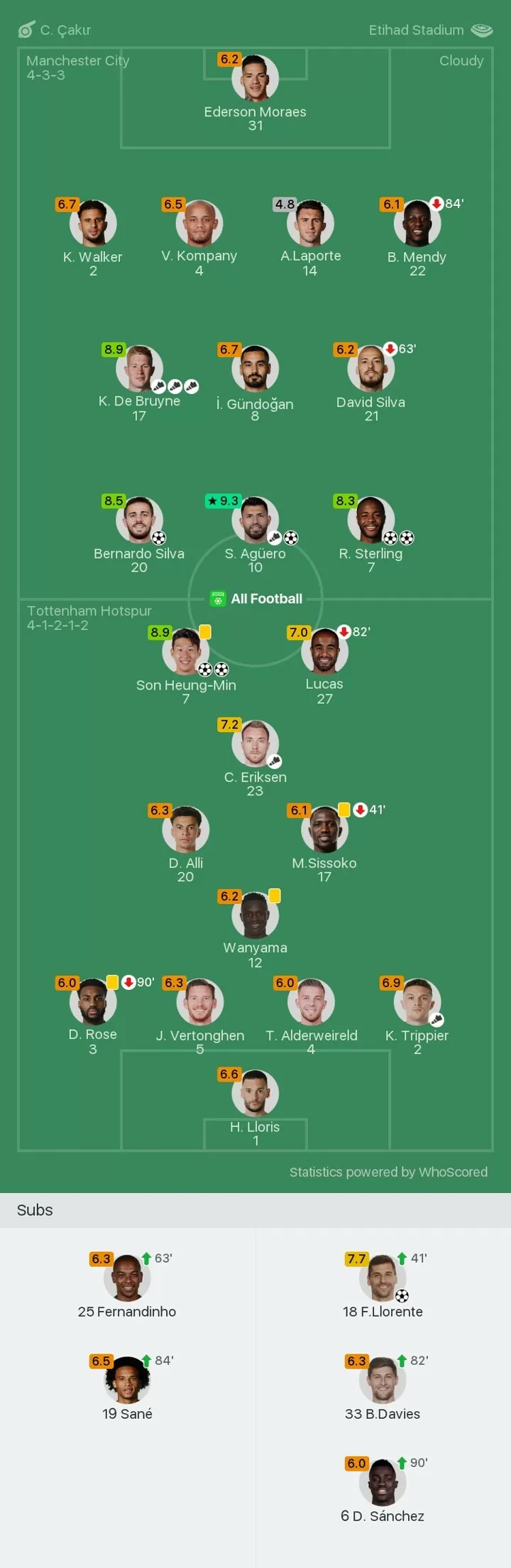 Man City 4 3 Tottenham Agg 4 4 Player Ratings Son Excellence Proves Vital All Football