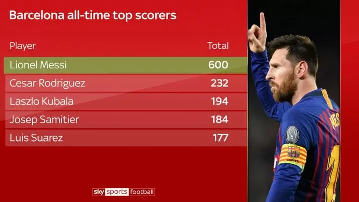 Messi's incredible 600 goals stats| Football