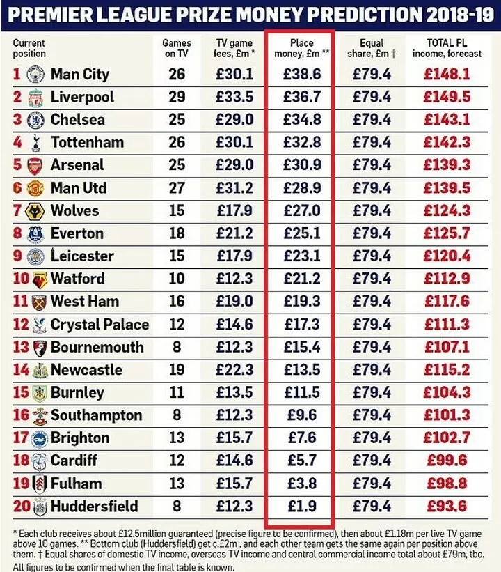 2018/19 Premier League table: Predict how the 20 teams will finish