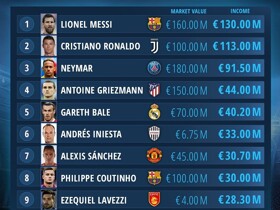 Messi, Ronaldo & Neymar lead the highest-paid players list, Sanchez the 7th