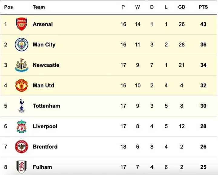 Premier League table predictions: Manchester City fourth