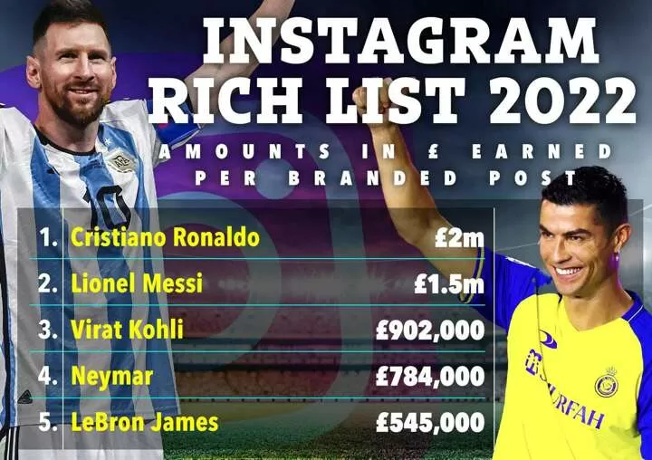 Messi 'Could Ko Ronaldo At Top Of Insta Rich List' After £9M World Cup  Haul| All Football