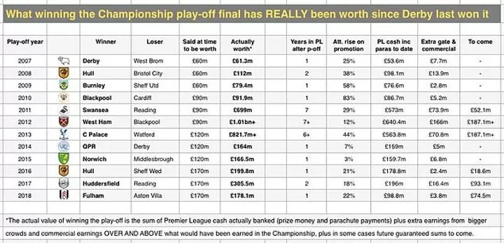 Championship play-off final of 2012 was actually worth a whopping