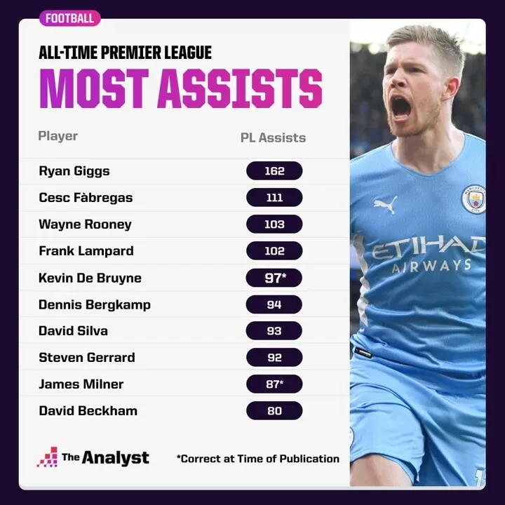 De Bruyne is now just 3 assists away from the Premier League