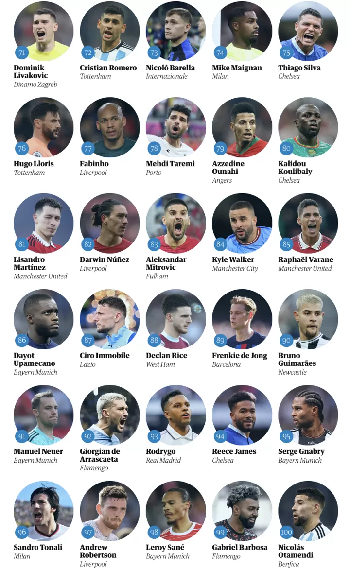 The world's best footballers: the top 100 list, Football