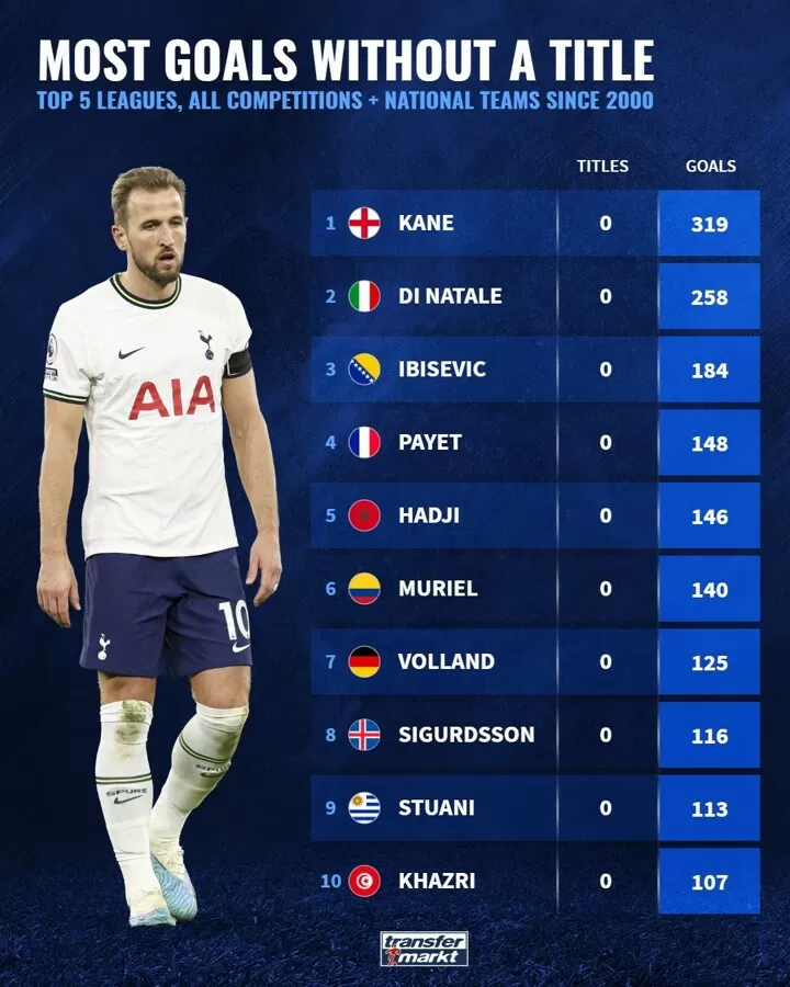 Top 10 players who scored most goals without a title All Football
