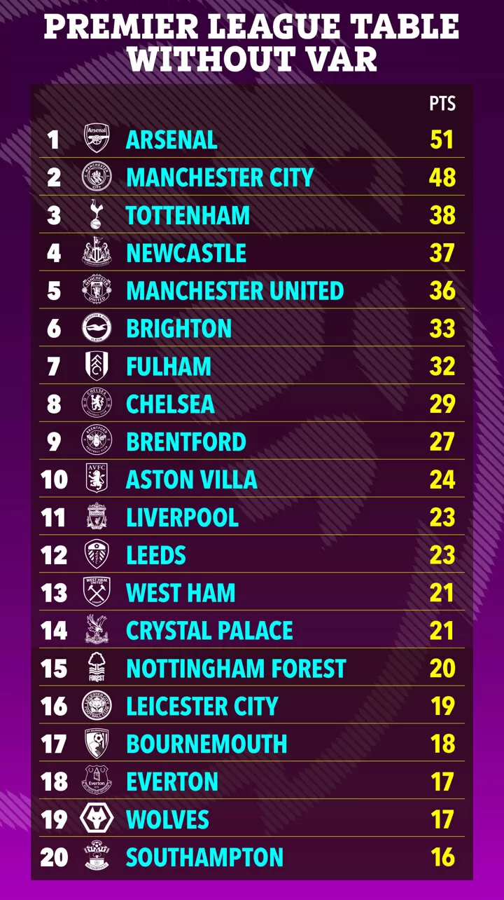 Premier league online table without var