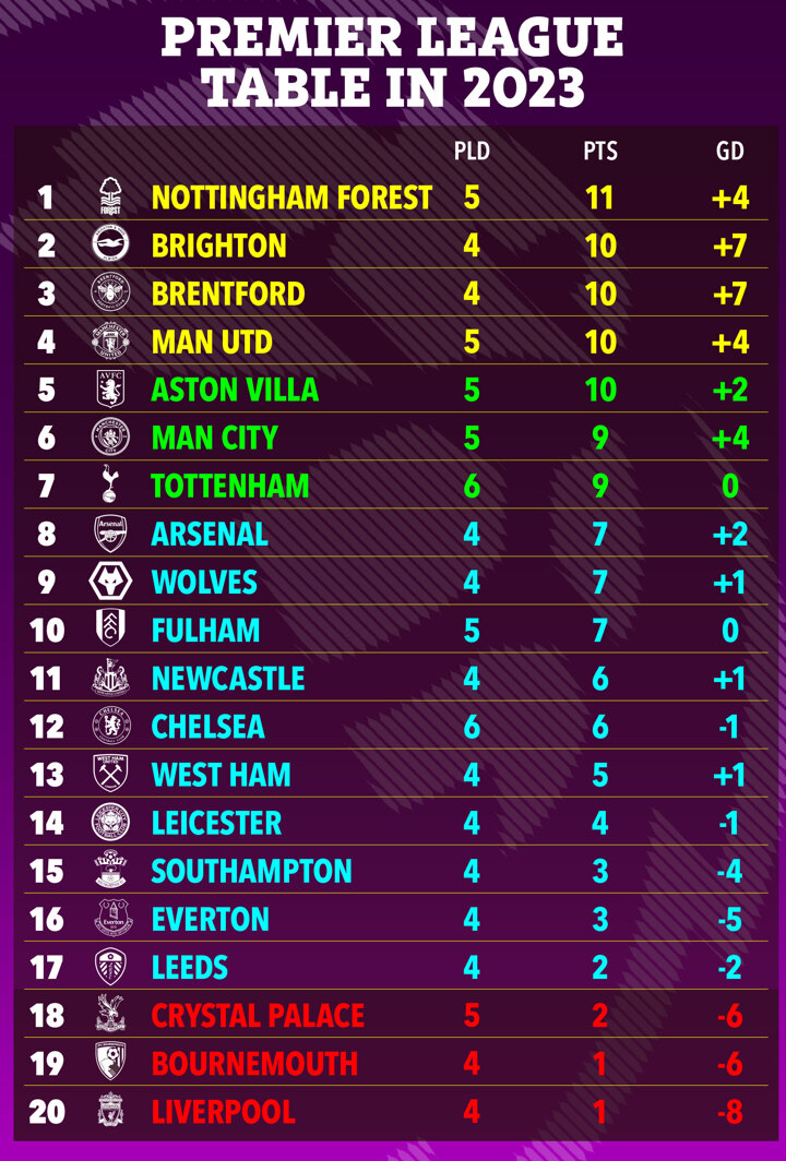 Damning table for 2023 shows Liverpool are rock-bottom - with shock ...