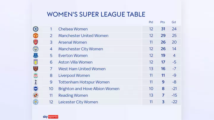 Epl store women table
