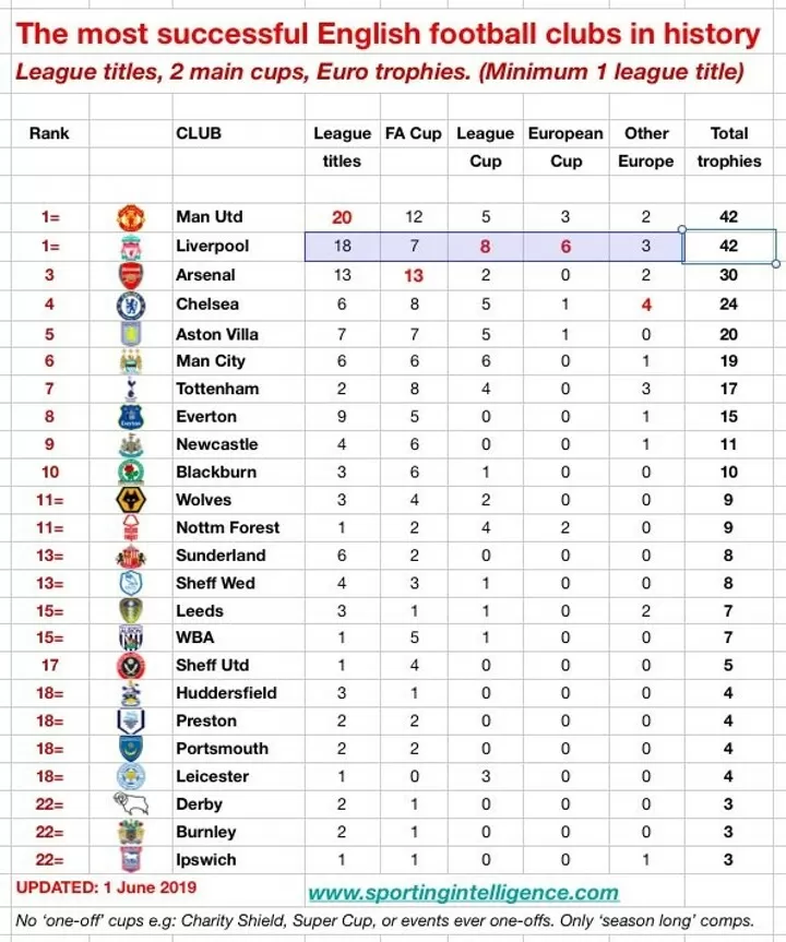 Man United Liverpool Level On 42 Major Trophies All Football