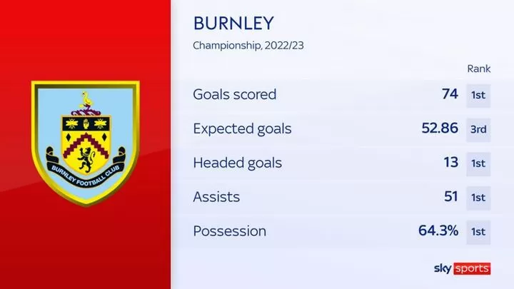 BURNLEY ARE CHAMPIONS. Burnley win the EFL Championship 2022/23. : r/Burnley