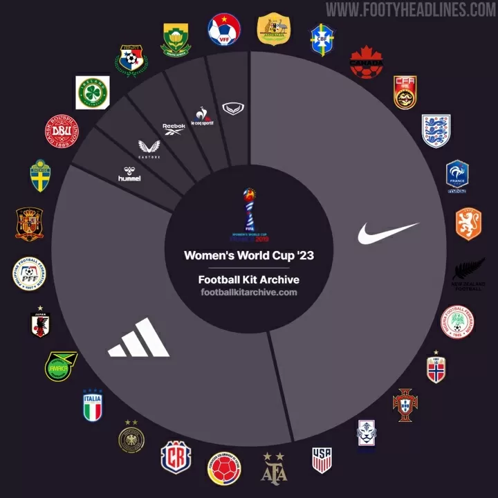 2023 Women s World Cup kits overview Adidas Nike dominate All Football