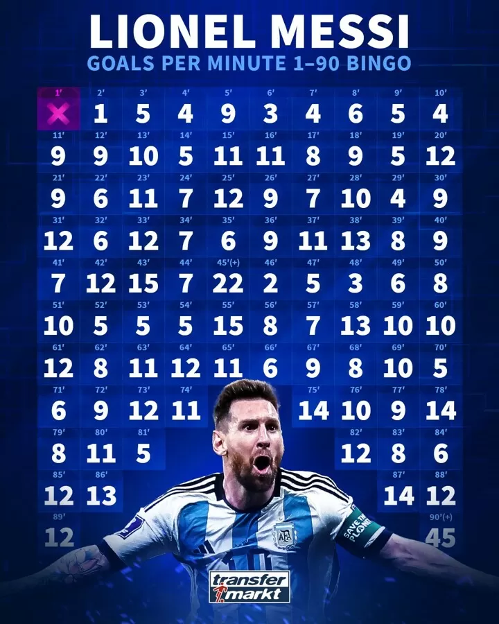 Stats Only one to go Goals Lionel Messi scored on EVERY MINUTES