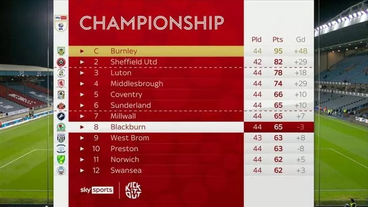 Burnley win Championship title by beating rivals Blackburn