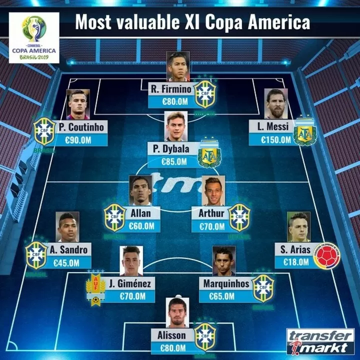 Copa America Most Valuable Xi Messi Joins 7 Brazil Stars Suarez Out All Football
