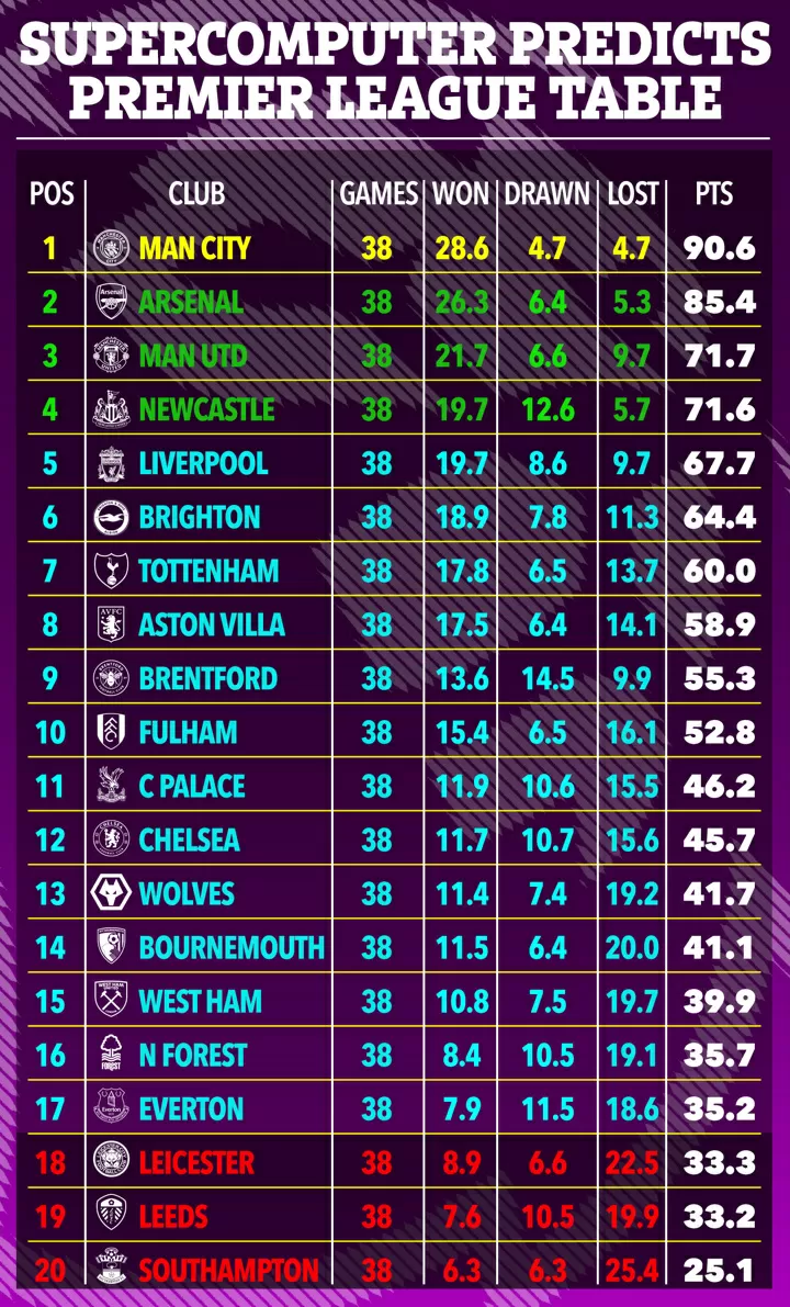 Supercomputer predicts final EPL table so will Man Utd get top four All Football