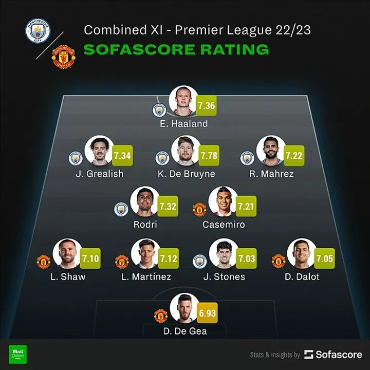 Man utd shop sofascore