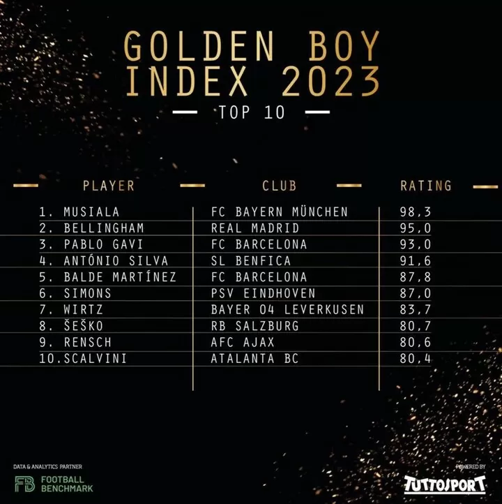 2023 Golden Boy Index has been released Musiala & Bellingham leads