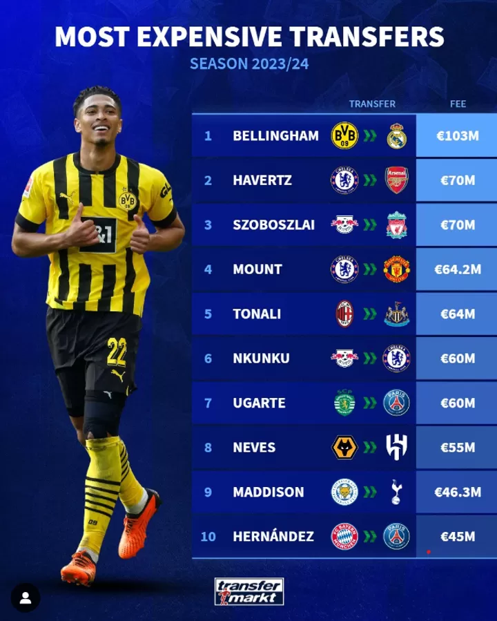 Most expensive deals footballer