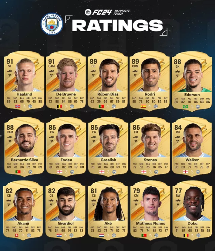 FC 24 Ratings: Who are your team's best players?