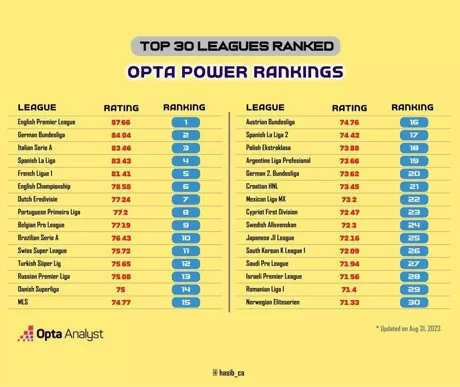 What are the best leagues in the world? Top 30 ranked including MLS and  Saudi Pro League