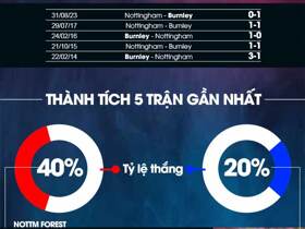 Nhận định bóng đá Nottingham vs Burnley, 01h45 ngày 19/9