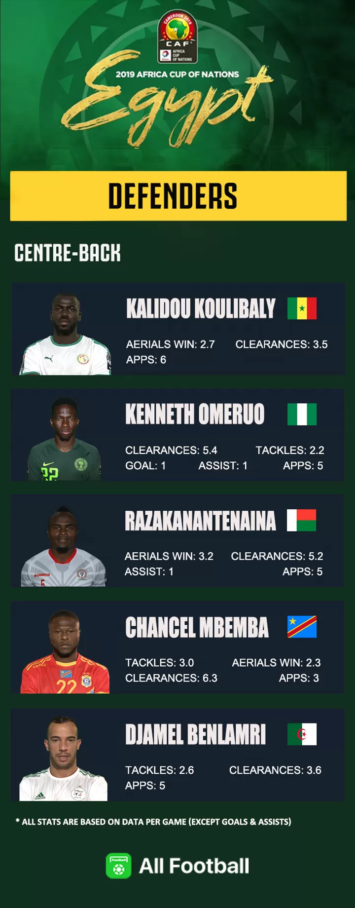 Who Make The Best Xi Of Afcon 2019 Vote For Your Team Of The Tournament All Football