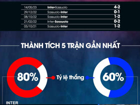 Nhận định bóng đá Inter Milan vs Sassuolo, 01h45 ngày 28/9: Inter thắng tối thiểu 2 bàn cách biệt