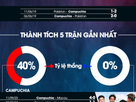 Nhận định bóng đá ĐT Campuchia vs ĐT Pakistan, 19h00 ngày 12/10: Campuchia mạnh hơn