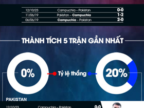 Nhận định bóng đá Pakistan vs Campuchia, 16h00 ngày 17/10: Thách thức cho Campuchia