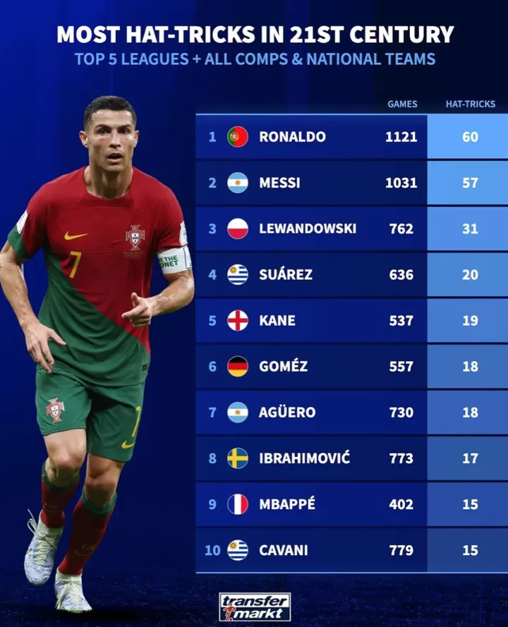 Most hat tricks in 21st century Ronaldo and Messi lead with HUGE advantage All Football