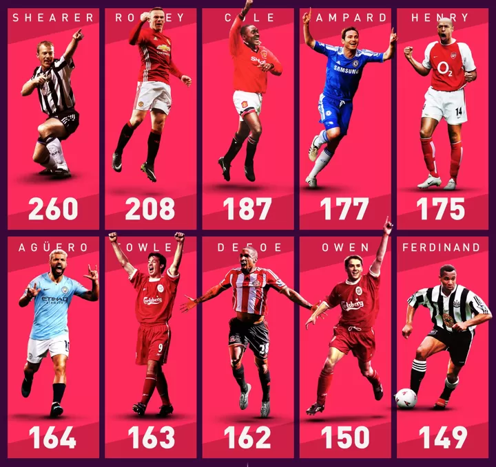 Premier League Top Scorers 2019 20 France Ligue 1 Classement